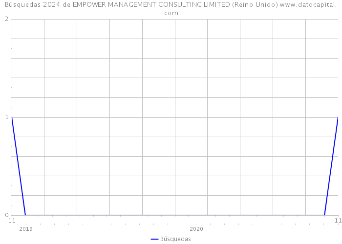 Búsquedas 2024 de EMPOWER MANAGEMENT CONSULTING LIMITED (Reino Unido) 