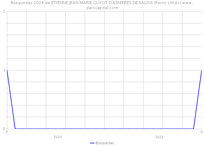 Búsquedas 2024 de ETIENNE JEAN MARIE GUYOT D'ASNIERES DE SALINS (Reino Unido) 