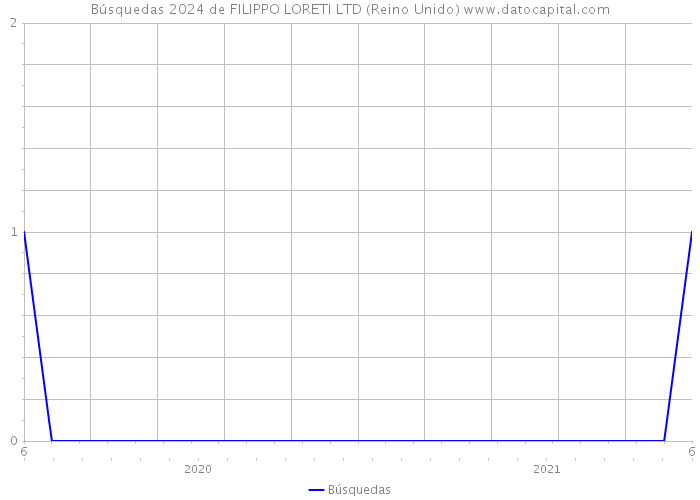 Búsquedas 2024 de FILIPPO LORETI LTD (Reino Unido) 