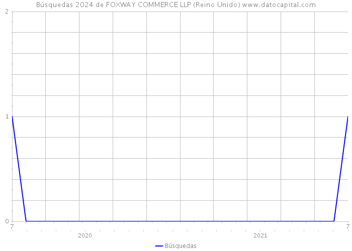 Búsquedas 2024 de FOXWAY COMMERCE LLP (Reino Unido) 