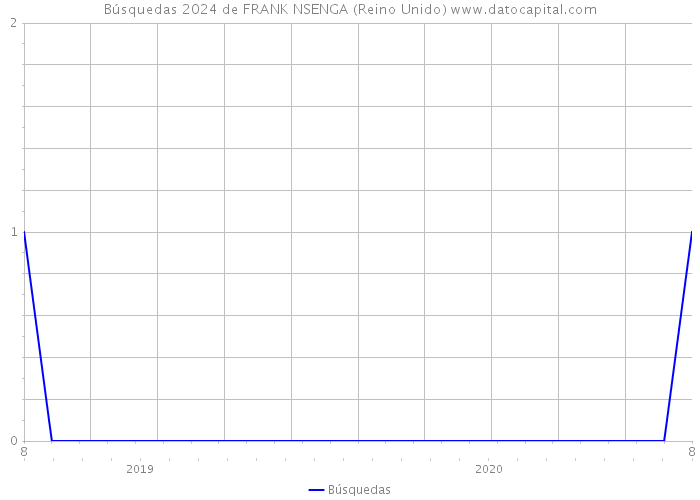 Búsquedas 2024 de FRANK NSENGA (Reino Unido) 