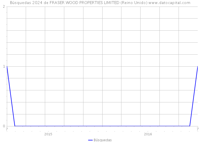 Búsquedas 2024 de FRASER WOOD PROPERTIES LIMITED (Reino Unido) 