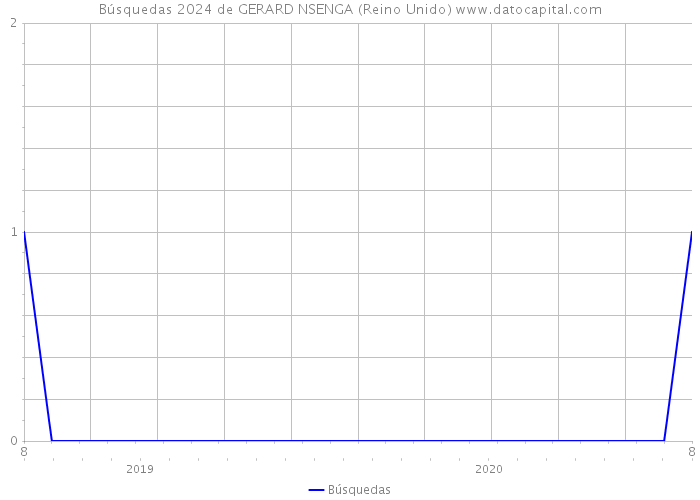 Búsquedas 2024 de GERARD NSENGA (Reino Unido) 