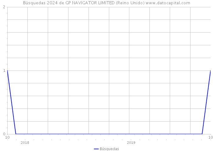 Búsquedas 2024 de GP NAVIGATOR LIMITED (Reino Unido) 