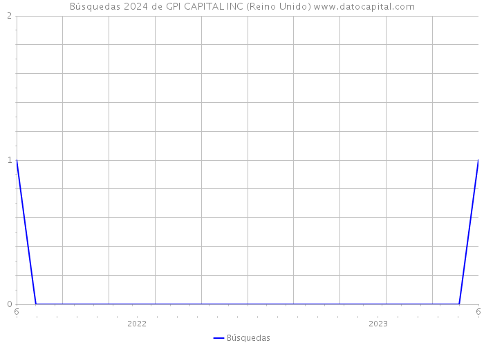 Búsquedas 2024 de GPI CAPITAL INC (Reino Unido) 