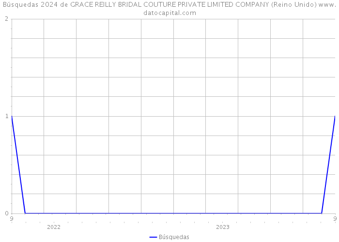 Búsquedas 2024 de GRACE REILLY BRIDAL COUTURE PRIVATE LIMITED COMPANY (Reino Unido) 
