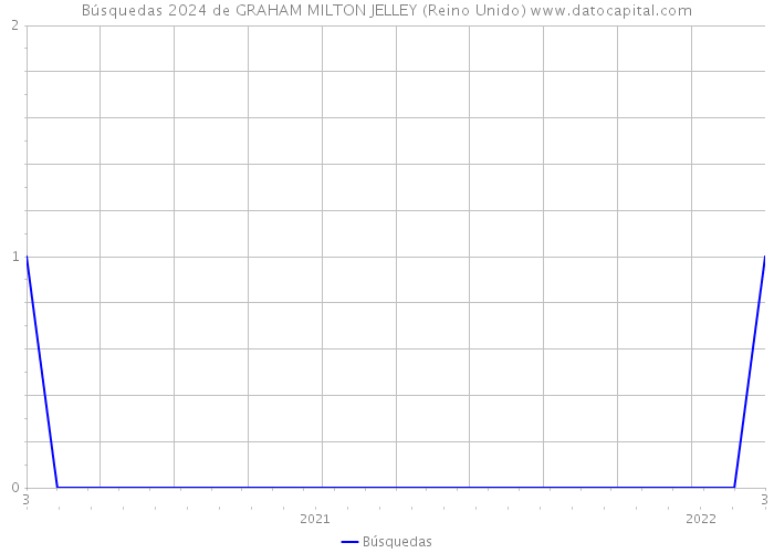 Búsquedas 2024 de GRAHAM MILTON JELLEY (Reino Unido) 