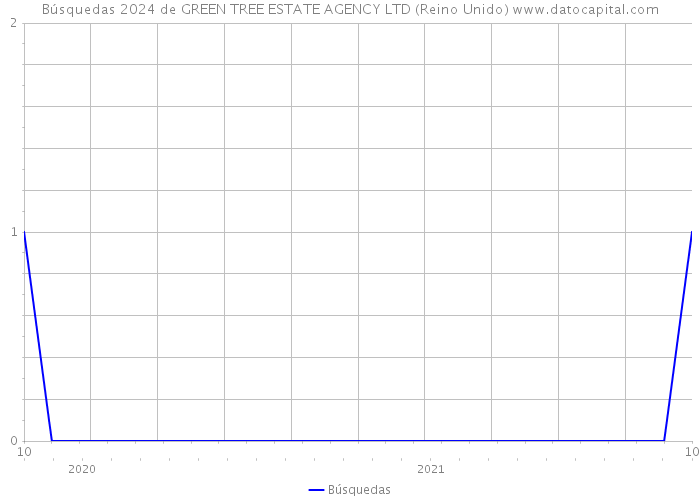 Búsquedas 2024 de GREEN TREE ESTATE AGENCY LTD (Reino Unido) 