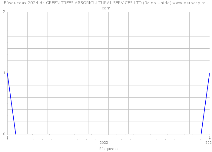 Búsquedas 2024 de GREEN TREES ARBORICULTURAL SERVICES LTD (Reino Unido) 