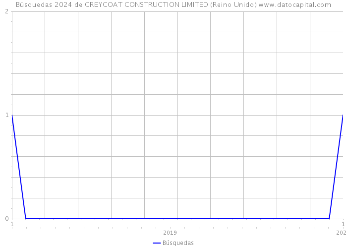 Búsquedas 2024 de GREYCOAT CONSTRUCTION LIMITED (Reino Unido) 