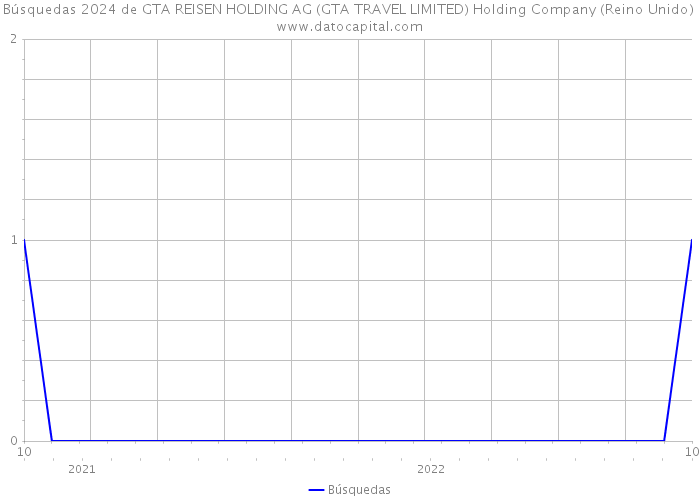 Búsquedas 2024 de GTA REISEN HOLDING AG (GTA TRAVEL LIMITED) Holding Company (Reino Unido) 