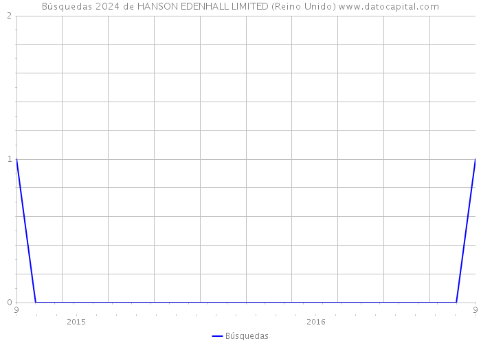Búsquedas 2024 de HANSON EDENHALL LIMITED (Reino Unido) 