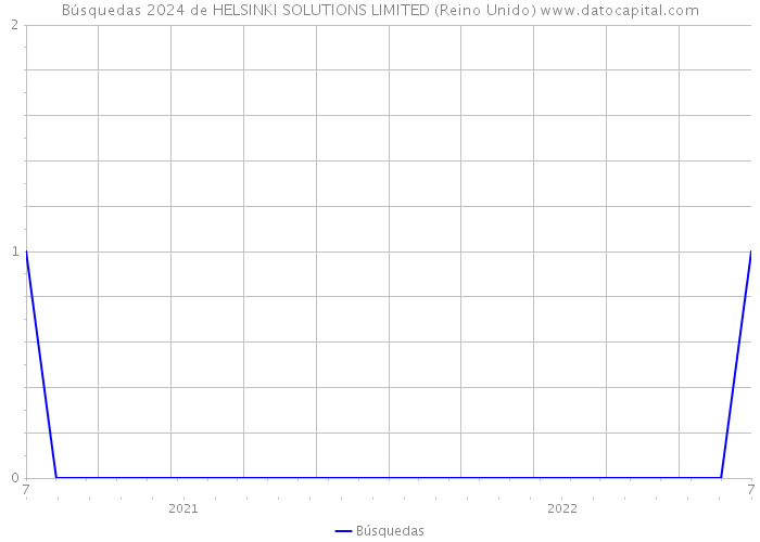 Búsquedas 2024 de HELSINKI SOLUTIONS LIMITED (Reino Unido) 