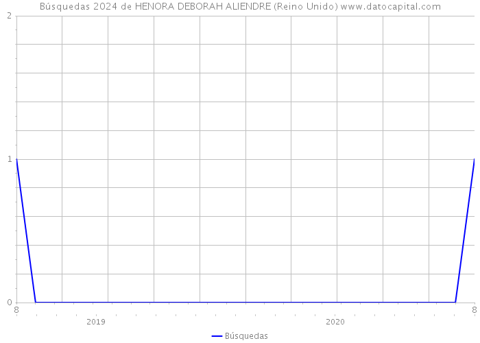 Búsquedas 2024 de HENORA DEBORAH ALIENDRE (Reino Unido) 