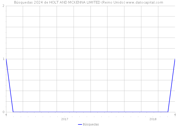 Búsquedas 2024 de HOLT AND MCKENNA LIMITED (Reino Unido) 