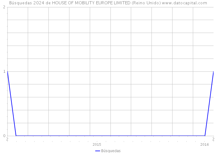 Búsquedas 2024 de HOUSE OF MOBILITY EUROPE LIMITED (Reino Unido) 