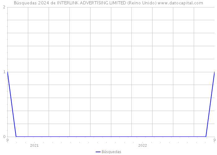 Búsquedas 2024 de INTERLINK ADVERTISING LIMITED (Reino Unido) 