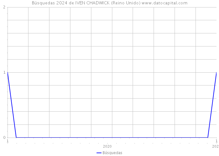 Búsquedas 2024 de IVEN CHADWICK (Reino Unido) 