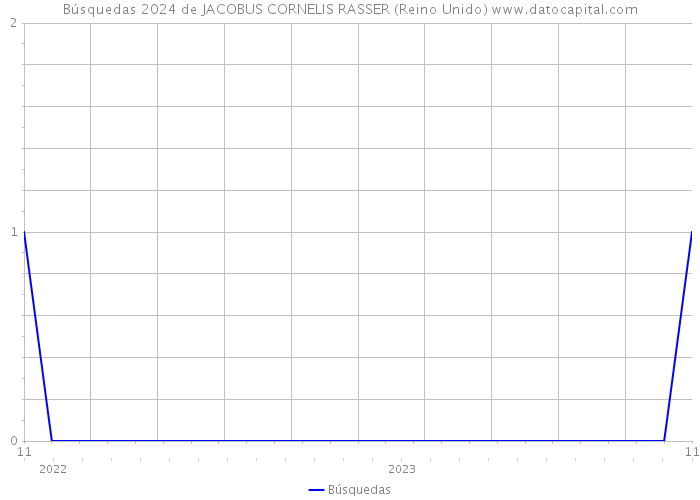 Búsquedas 2024 de JACOBUS CORNELIS RASSER (Reino Unido) 