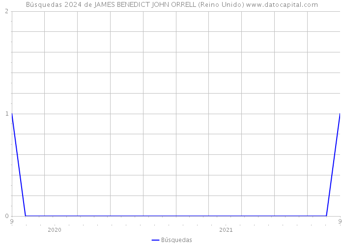 Búsquedas 2024 de JAMES BENEDICT JOHN ORRELL (Reino Unido) 