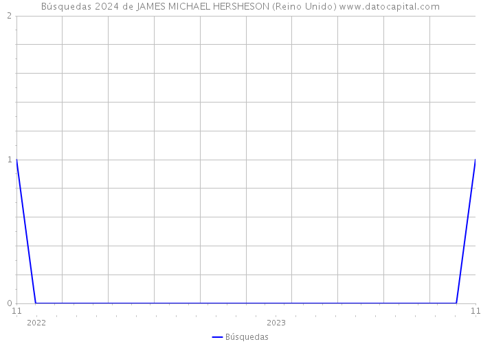 Búsquedas 2024 de JAMES MICHAEL HERSHESON (Reino Unido) 