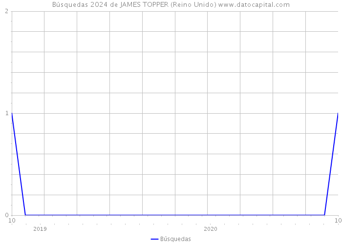 Búsquedas 2024 de JAMES TOPPER (Reino Unido) 