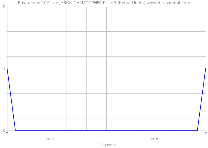 Búsquedas 2024 de JASON CHRISTOPHER PILLAR (Reino Unido) 