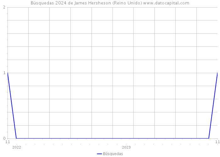 Búsquedas 2024 de James Hersheson (Reino Unido) 