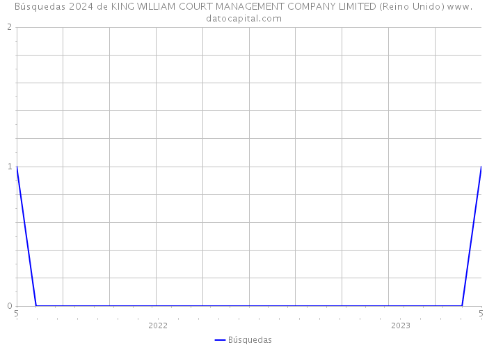 Búsquedas 2024 de KING WILLIAM COURT MANAGEMENT COMPANY LIMITED (Reino Unido) 