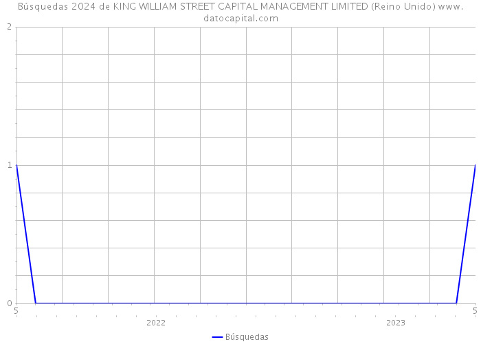 Búsquedas 2024 de KING WILLIAM STREET CAPITAL MANAGEMENT LIMITED (Reino Unido) 