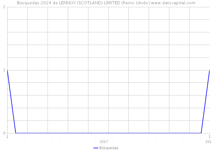 Búsquedas 2024 de LENNOX (SCOTLAND) LIMITED (Reino Unido) 