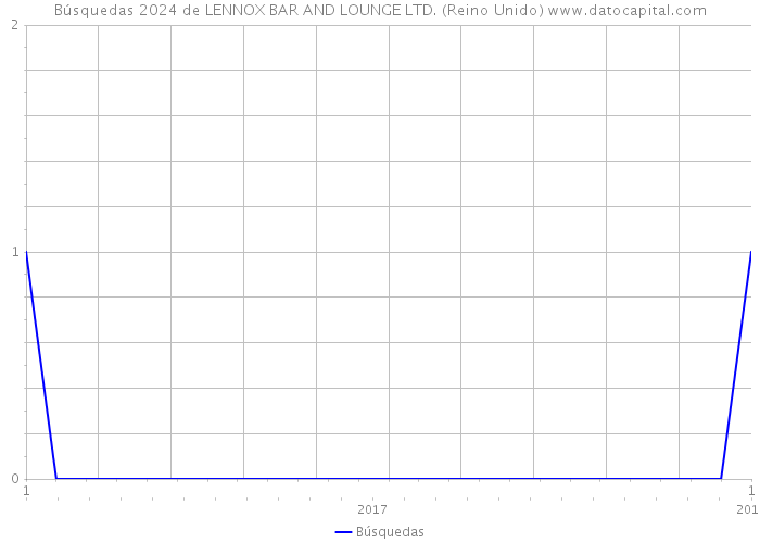 Búsquedas 2024 de LENNOX BAR AND LOUNGE LTD. (Reino Unido) 