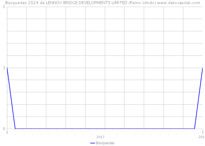 Búsquedas 2024 de LENNOX BRIDGE DEVELOPMENTS LIMITED (Reino Unido) 