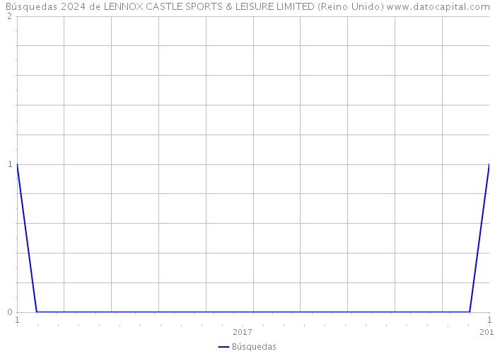 Búsquedas 2024 de LENNOX CASTLE SPORTS & LEISURE LIMITED (Reino Unido) 