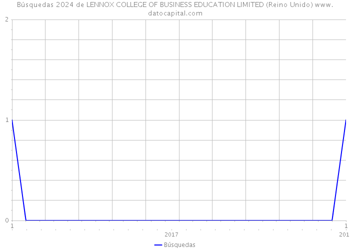 Búsquedas 2024 de LENNOX COLLEGE OF BUSINESS EDUCATION LIMITED (Reino Unido) 