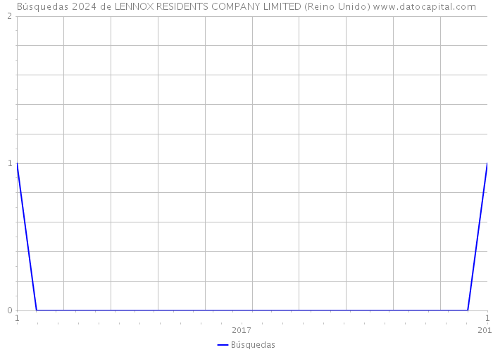 Búsquedas 2024 de LENNOX RESIDENTS COMPANY LIMITED (Reino Unido) 