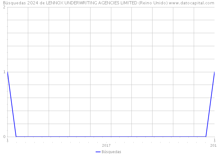 Búsquedas 2024 de LENNOX UNDERWRITING AGENCIES LIMITED (Reino Unido) 