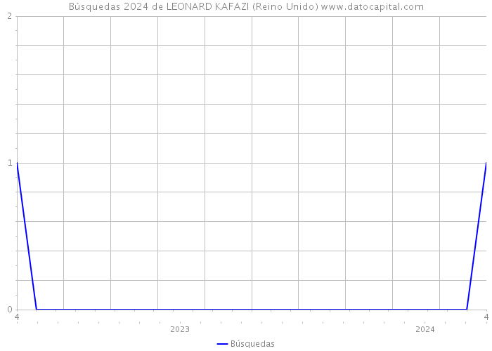 Búsquedas 2024 de LEONARD KAFAZI (Reino Unido) 