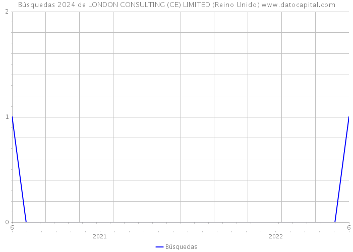 Búsquedas 2024 de LONDON CONSULTING (CE) LIMITED (Reino Unido) 