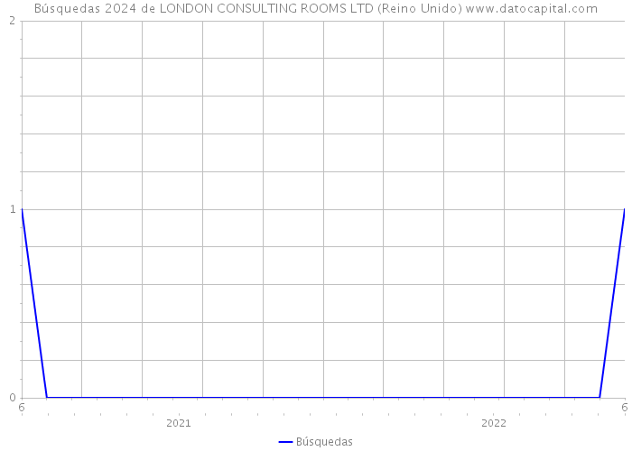 Búsquedas 2024 de LONDON CONSULTING ROOMS LTD (Reino Unido) 