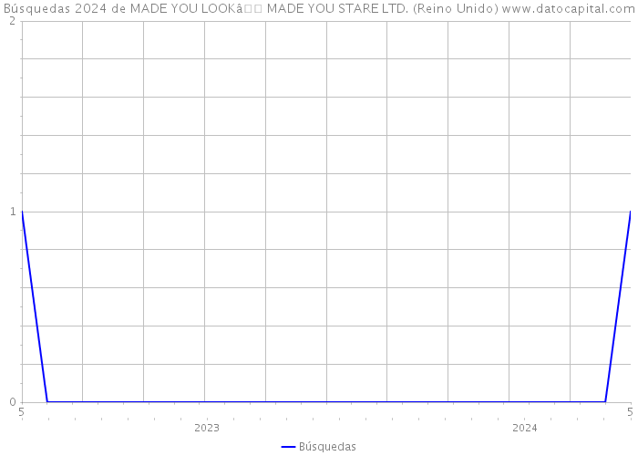 Búsquedas 2024 de MADE YOU LOOKâ MADE YOU STARE LTD. (Reino Unido) 