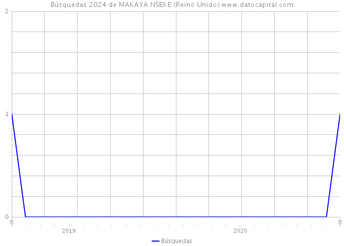 Búsquedas 2024 de MAKAYA NSEKE (Reino Unido) 