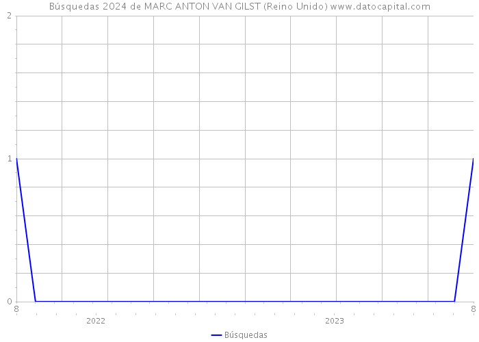 Búsquedas 2024 de MARC ANTON VAN GILST (Reino Unido) 