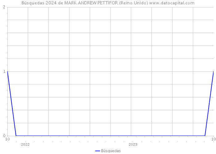 Búsquedas 2024 de MARK ANDREW PETTIFOR (Reino Unido) 