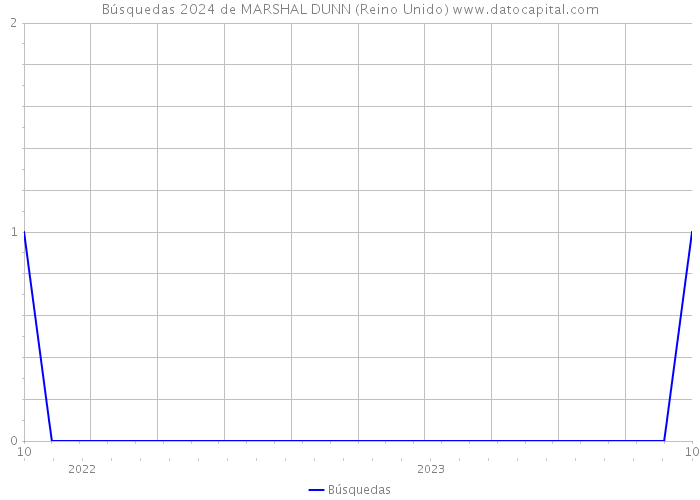 Búsquedas 2024 de MARSHAL DUNN (Reino Unido) 