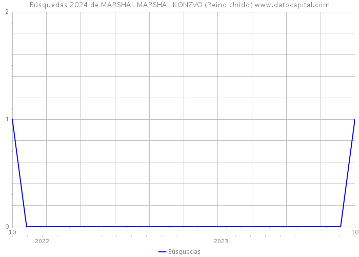 Búsquedas 2024 de MARSHAL MARSHAL KONZVO (Reino Unido) 
