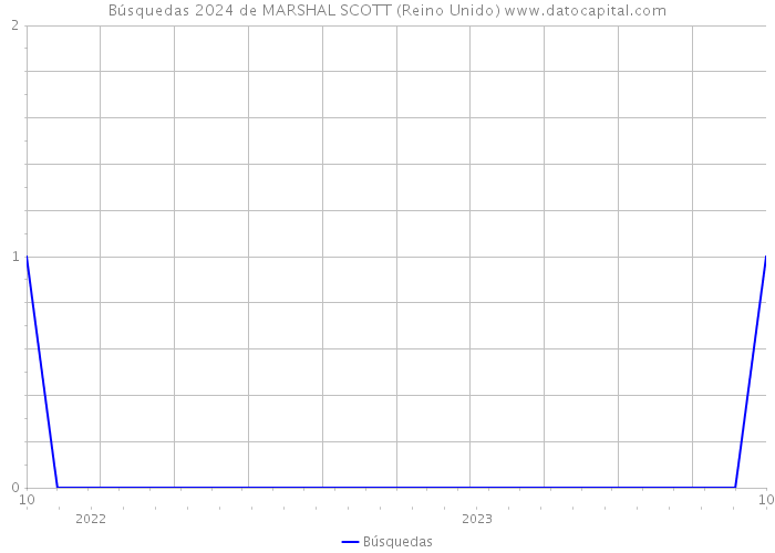 Búsquedas 2024 de MARSHAL SCOTT (Reino Unido) 