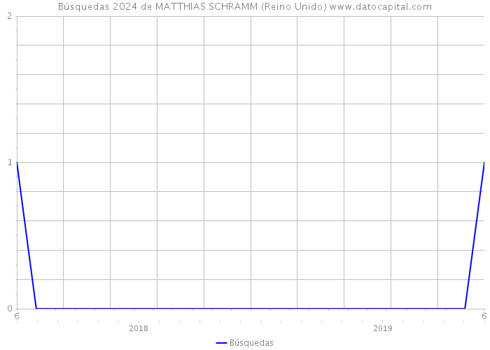 Búsquedas 2024 de MATTHIAS SCHRAMM (Reino Unido) 