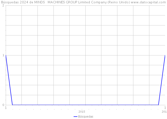 Búsquedas 2024 de MINDS + MACHINES GROUP Limited Company (Reino Unido) 