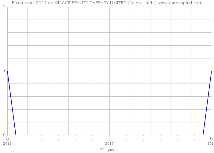 Búsquedas 2024 de MIRAGE BEAUTY THERAPY LIMITED (Reino Unido) 